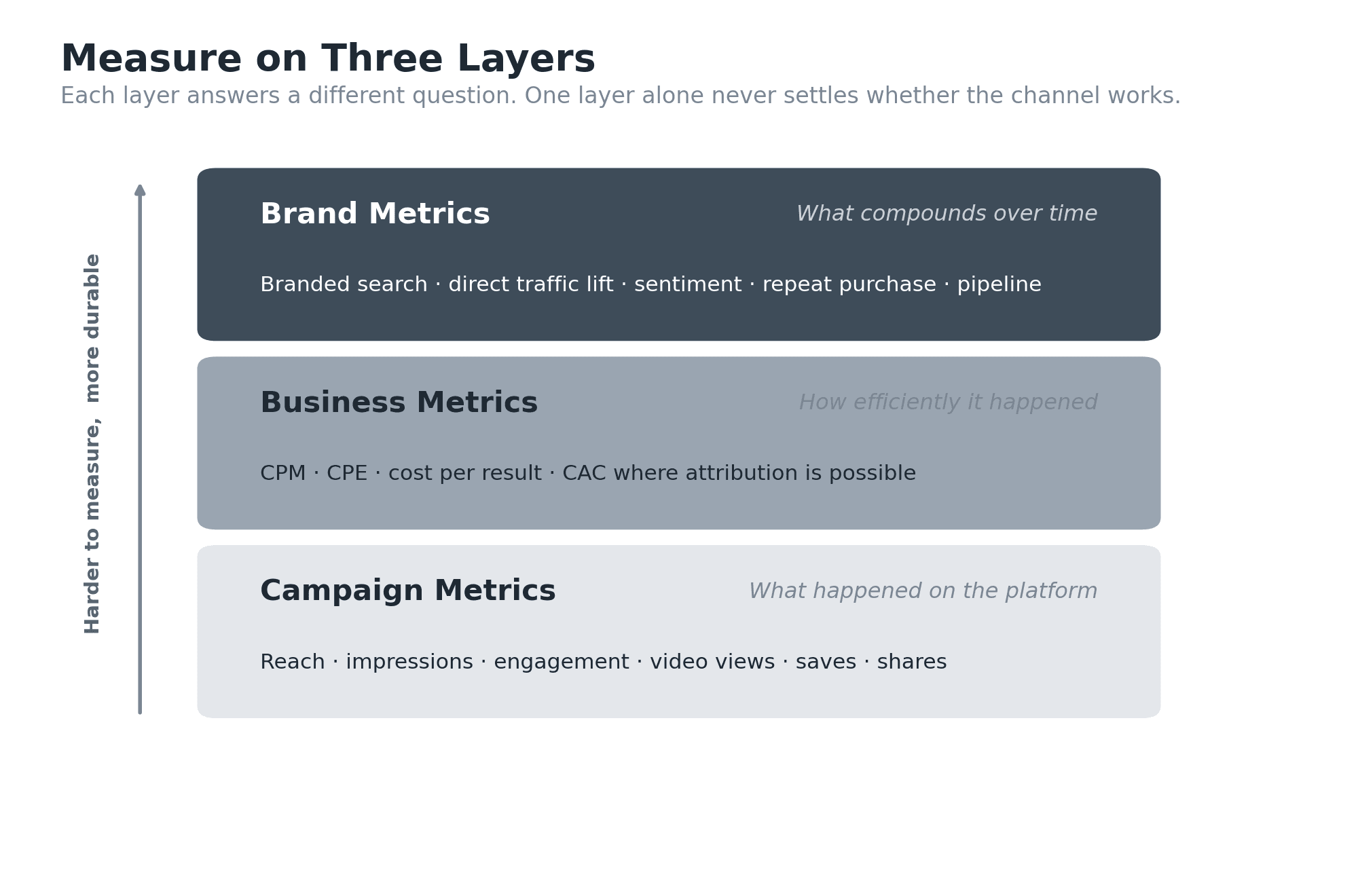Diagram of three influencer marketing measurement layers stacked from immediate to durable: campaign metrics, business metrics, and brand metrics.