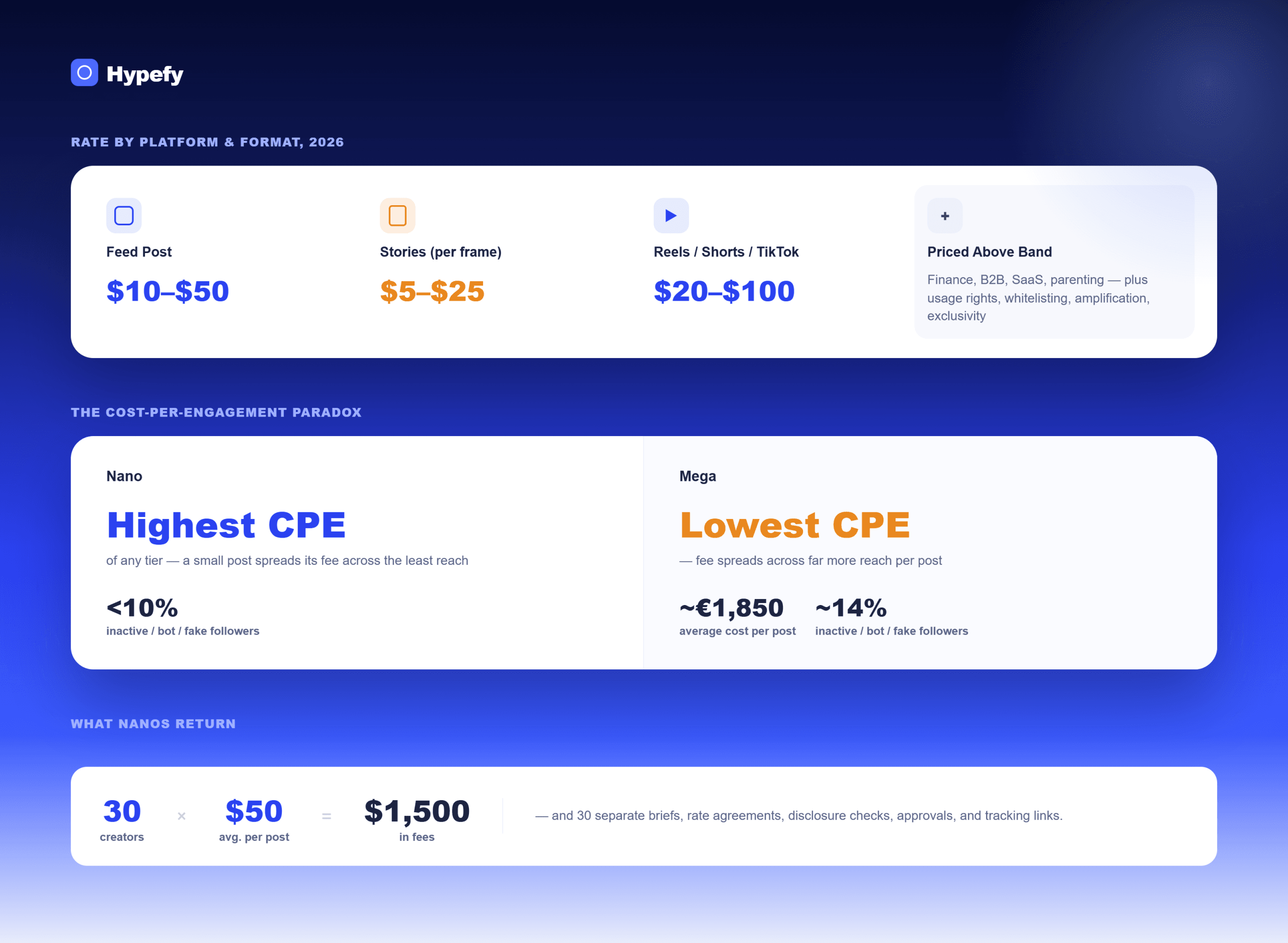 Nano influencer rates by format and the cost-per-engagement paradox, comparing nano and mega on CPE and fake-follower share.