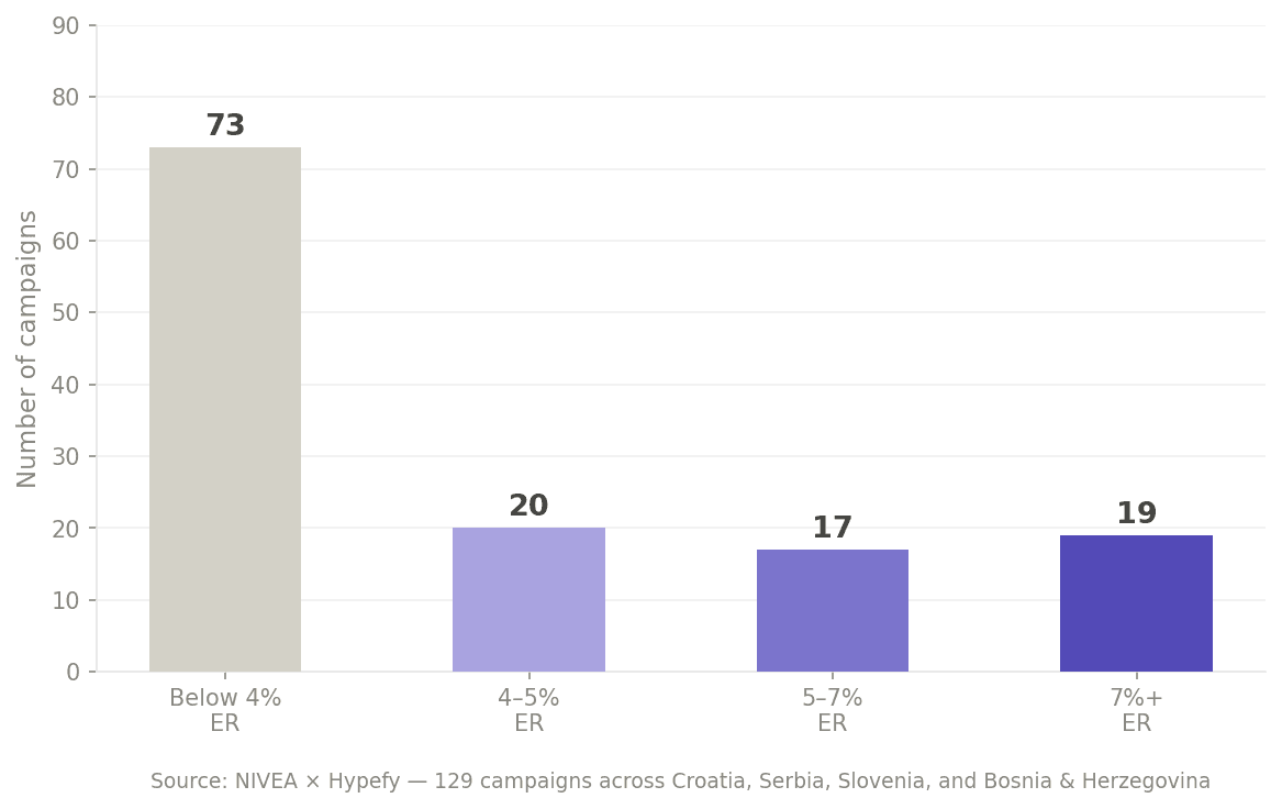 Bar chart showing NIVEA campaign performance distribution across 129 Hypefy campaigns: 73 below 4% engagement per reach, 20 between 4–5%, 17 between 5–7%, and 19 above 7%.