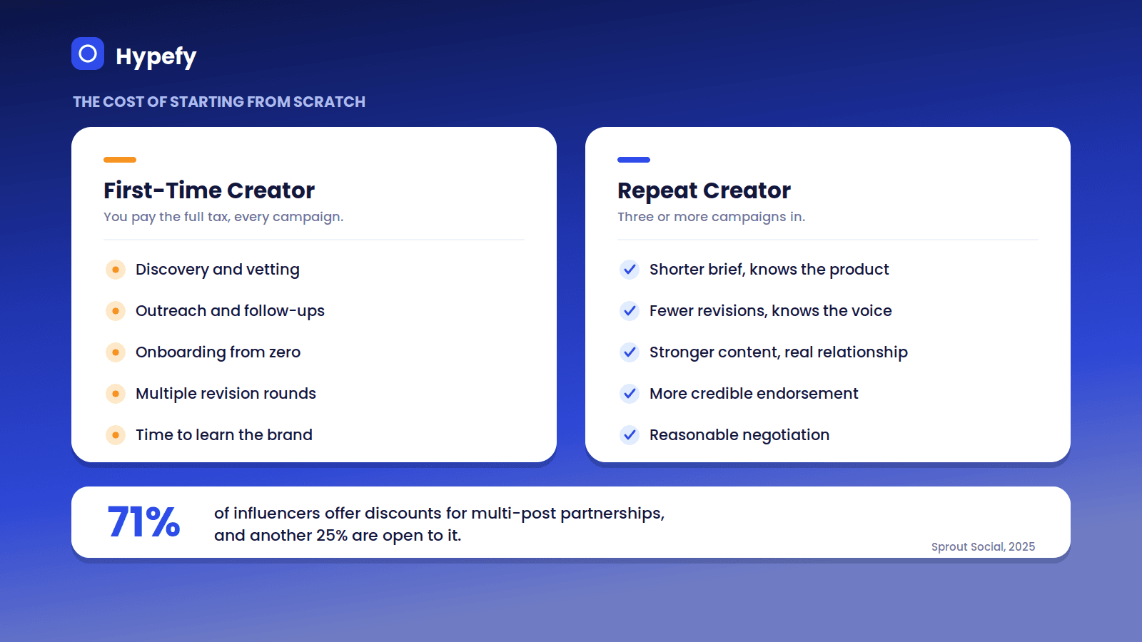 Comparison of a first-time creator and a repeat creator, showing the sourcing and onboarding costs paid on every one-off campaign against the savings from long-term partnerships.