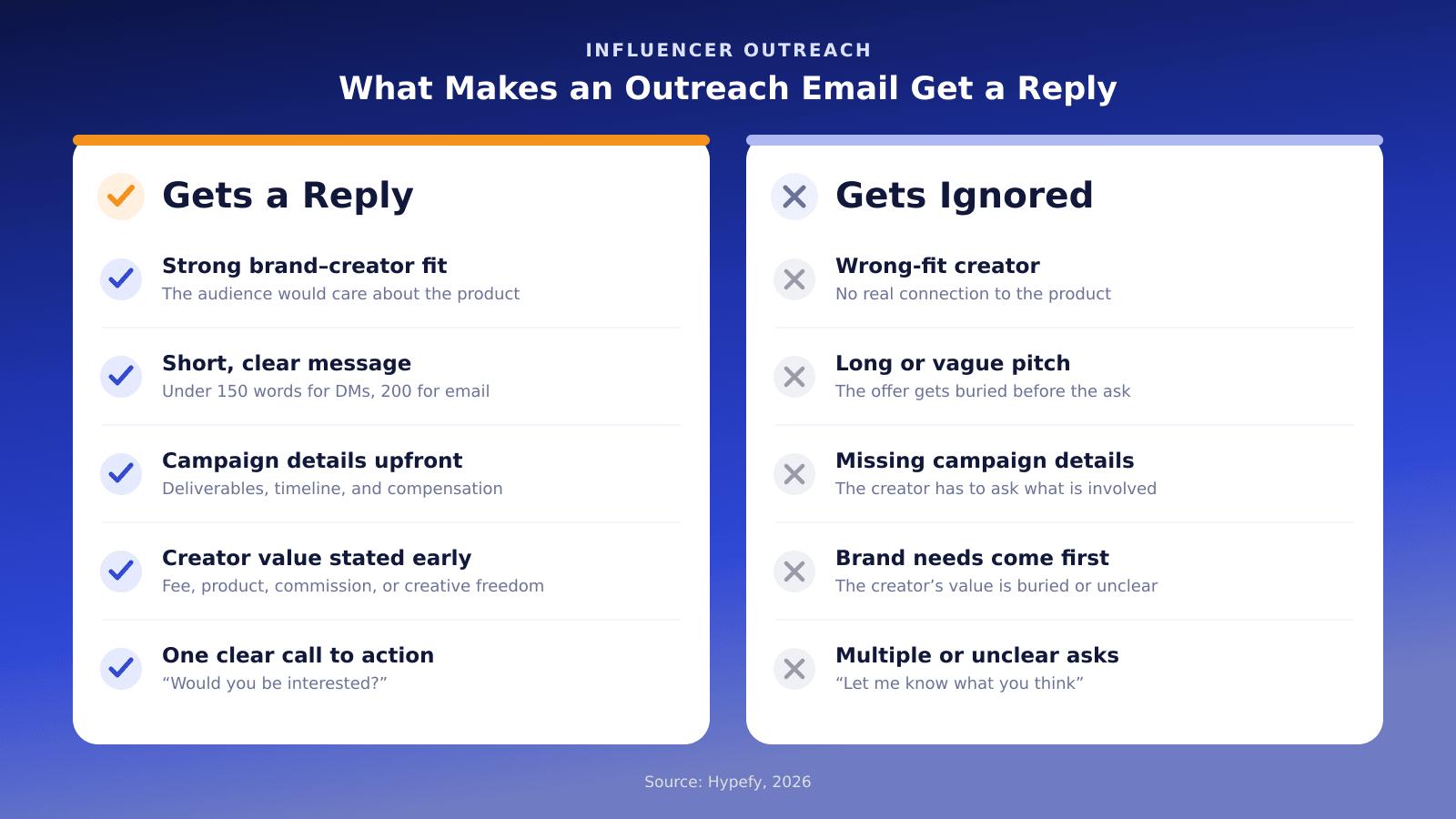 Comparison of influencer outreach emails that get replies versus those that get ignored, based on relevance, length, campaign details, creator value, and call to action.