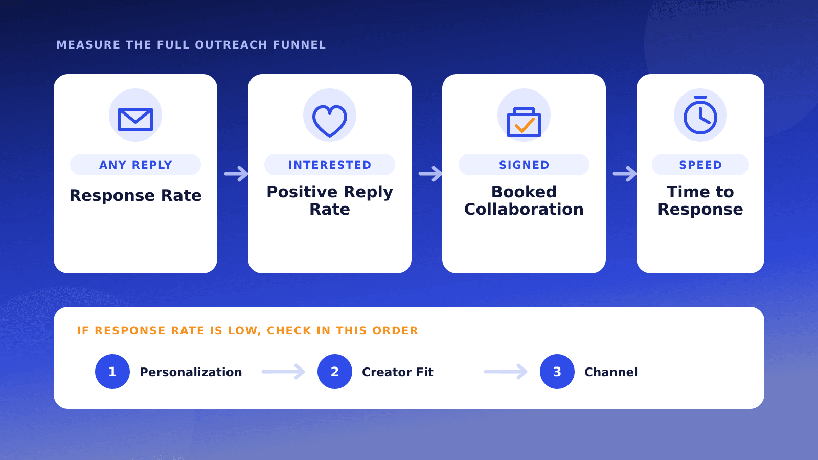 Influencer outreach measurement funnel showing response rate, positive reply rate, booked collaborations, and time to response, with personalization, creator fit, and channel as key areas to review.