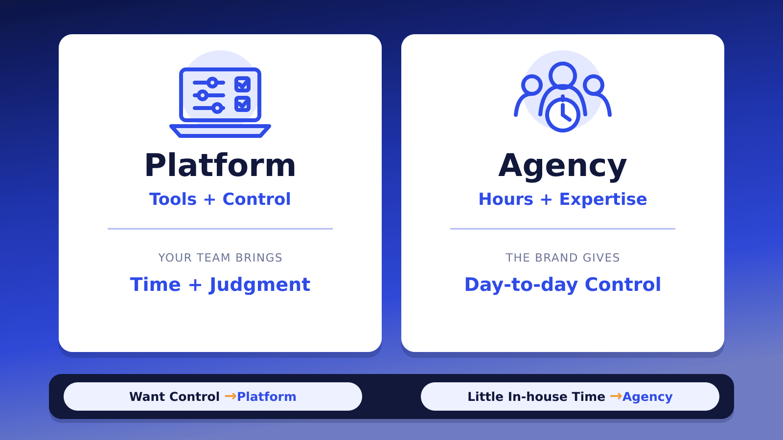 Comparison of platform and agency influencer marketing, showing the trade-off between in-house time, expertise, and day-to-day control.