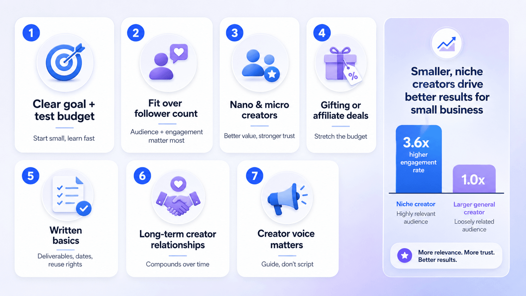 Seven practical influencer marketing strategies for small businesses, including clear goals, creator fit, nano and micro creators, gifting, written agreements, long-term partnerships, and creator-led content.