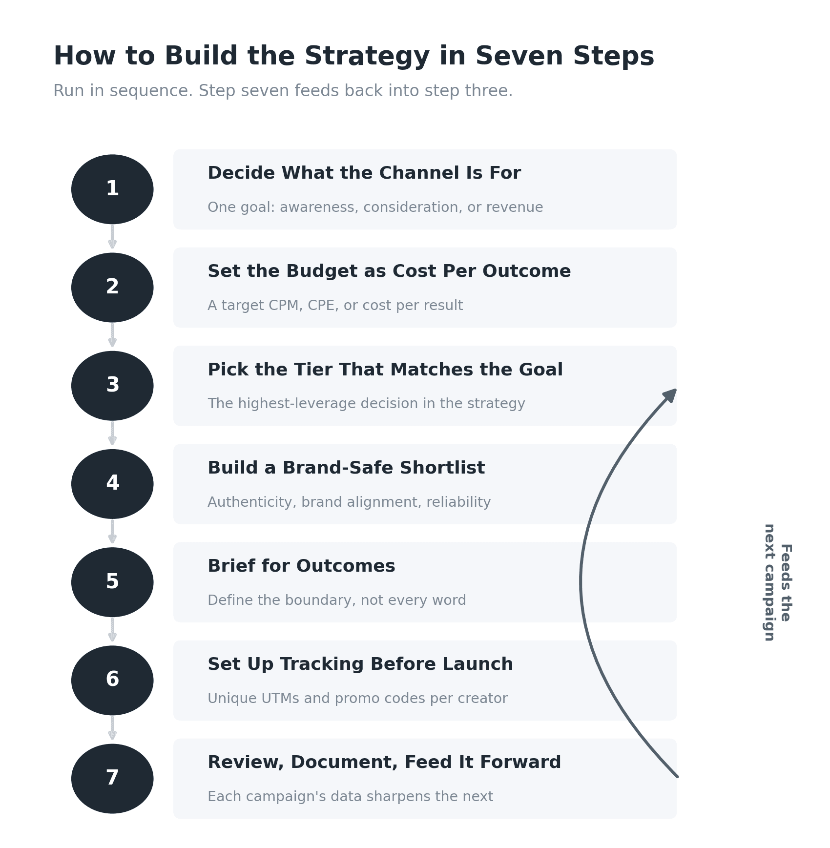 Flow diagram of a seven-step influencer marketing strategy, from defining the channel goal to reviewing results and feeding them back into the next campaign.