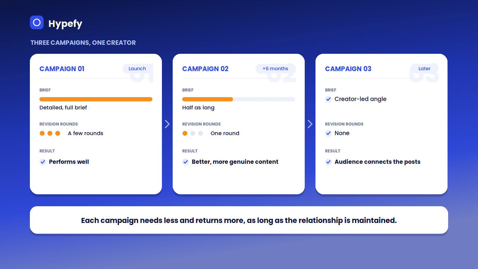 Progression across three campaigns with the same creator, showing the brief getting shorter, revision rounds dropping to zero, and audience association building over time.