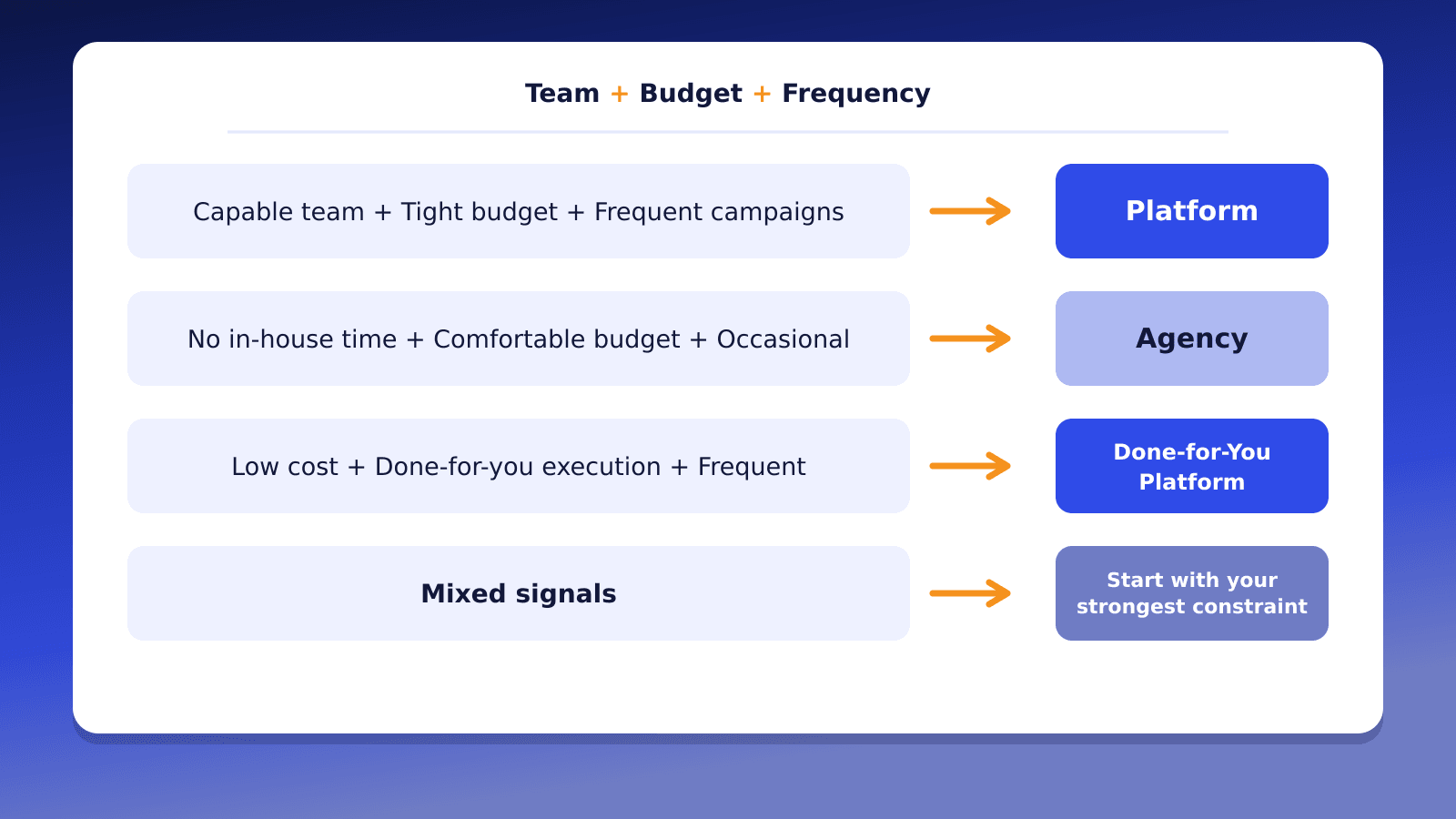 Three-variable decision framework comparing campaign choices based on team capability, budget, and campaign frequency