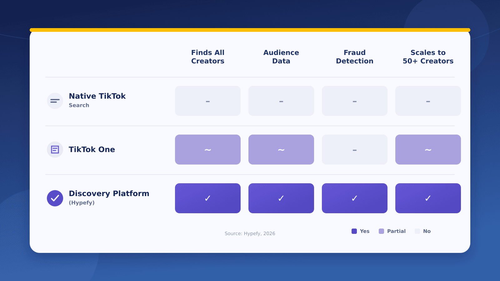 Comparison table showing the differences between TikTok native search, TikTok One, and a discovery tool across cost, available filters, audience data, and creator pool.