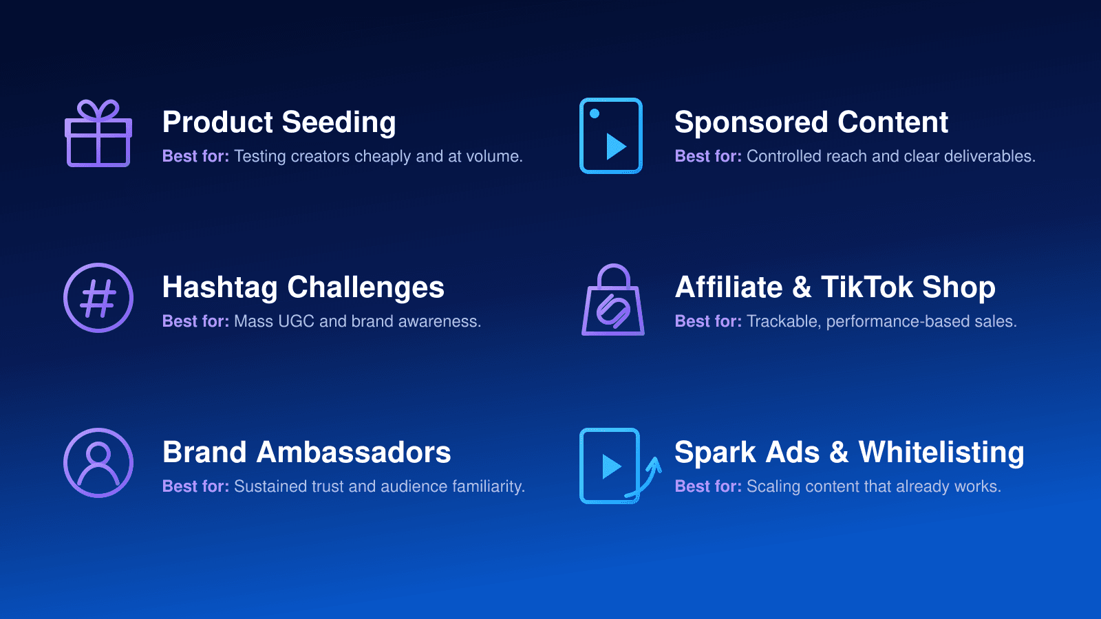 Six TikTok influencer campaign types with their best uses, including product seeding, sponsored content, hashtag challenges, affiliate deals, brand partnerships, and Spark Ads.