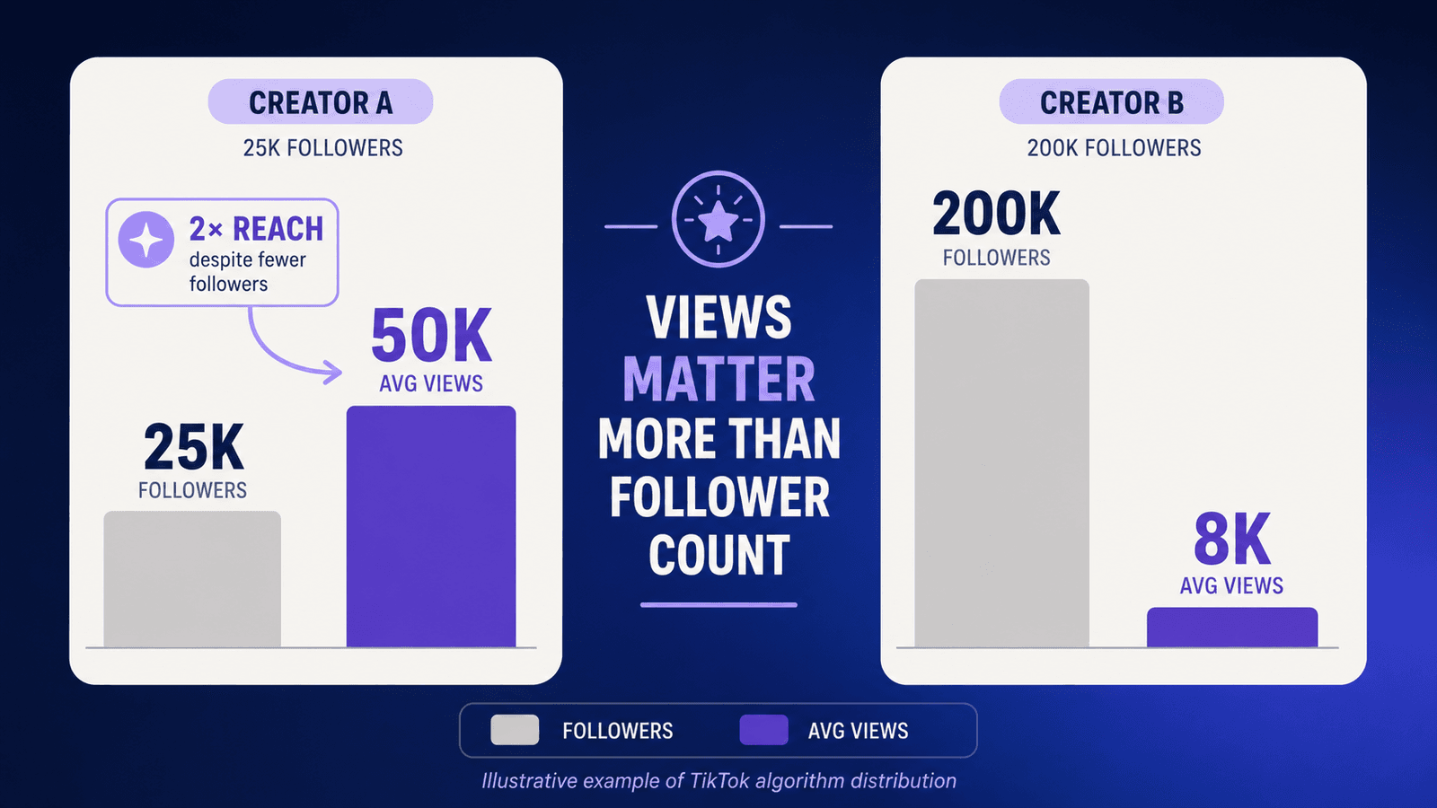 Comparison of two TikTok creators showing that average video views can be a stronger performance signal than follower count.
