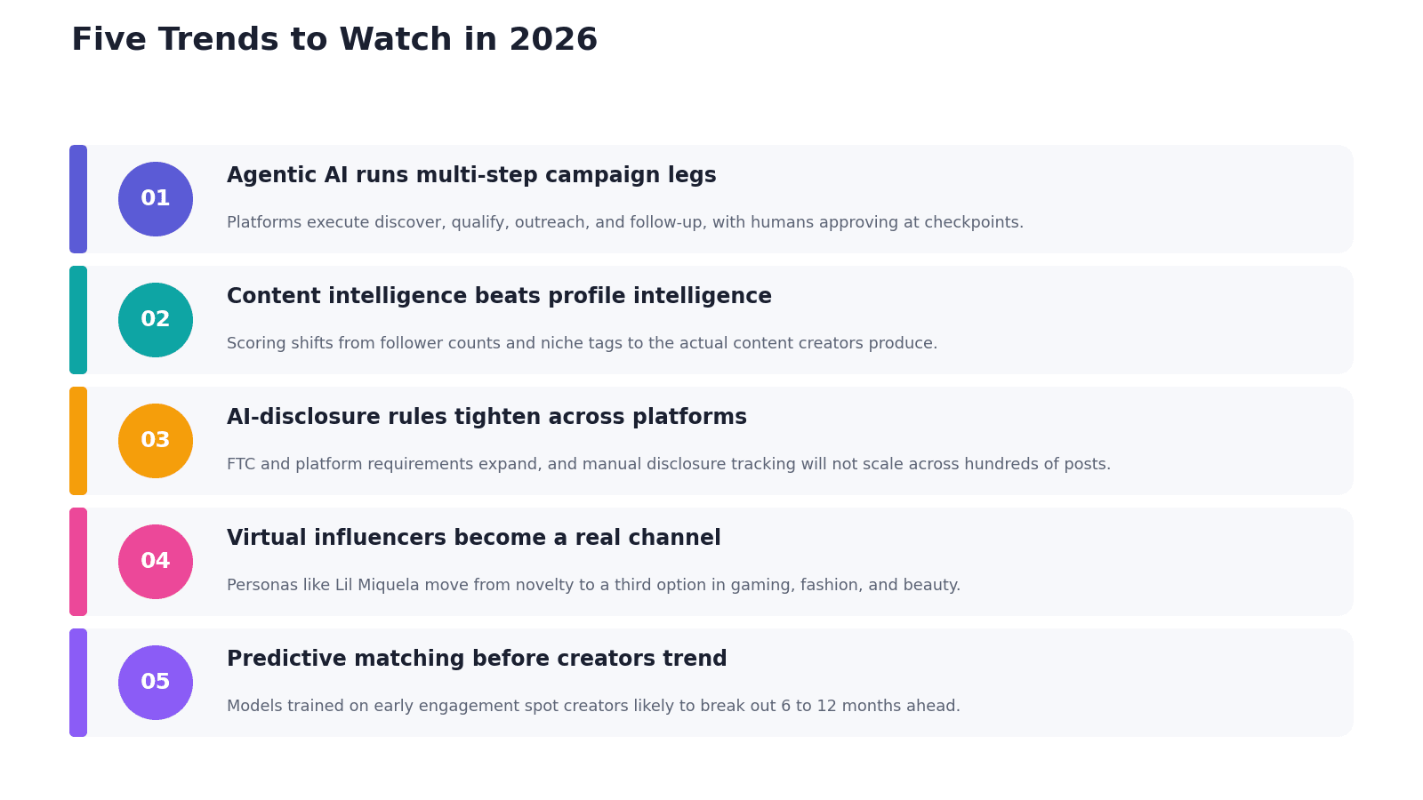 Numbered list of five 2026 AI trends: agentic AI running multi-step campaign legs, content intelligence over profile intelligence, tightening AI-disclosure rules, virtual influencers as a real channel, and predictive matching before creators trend.