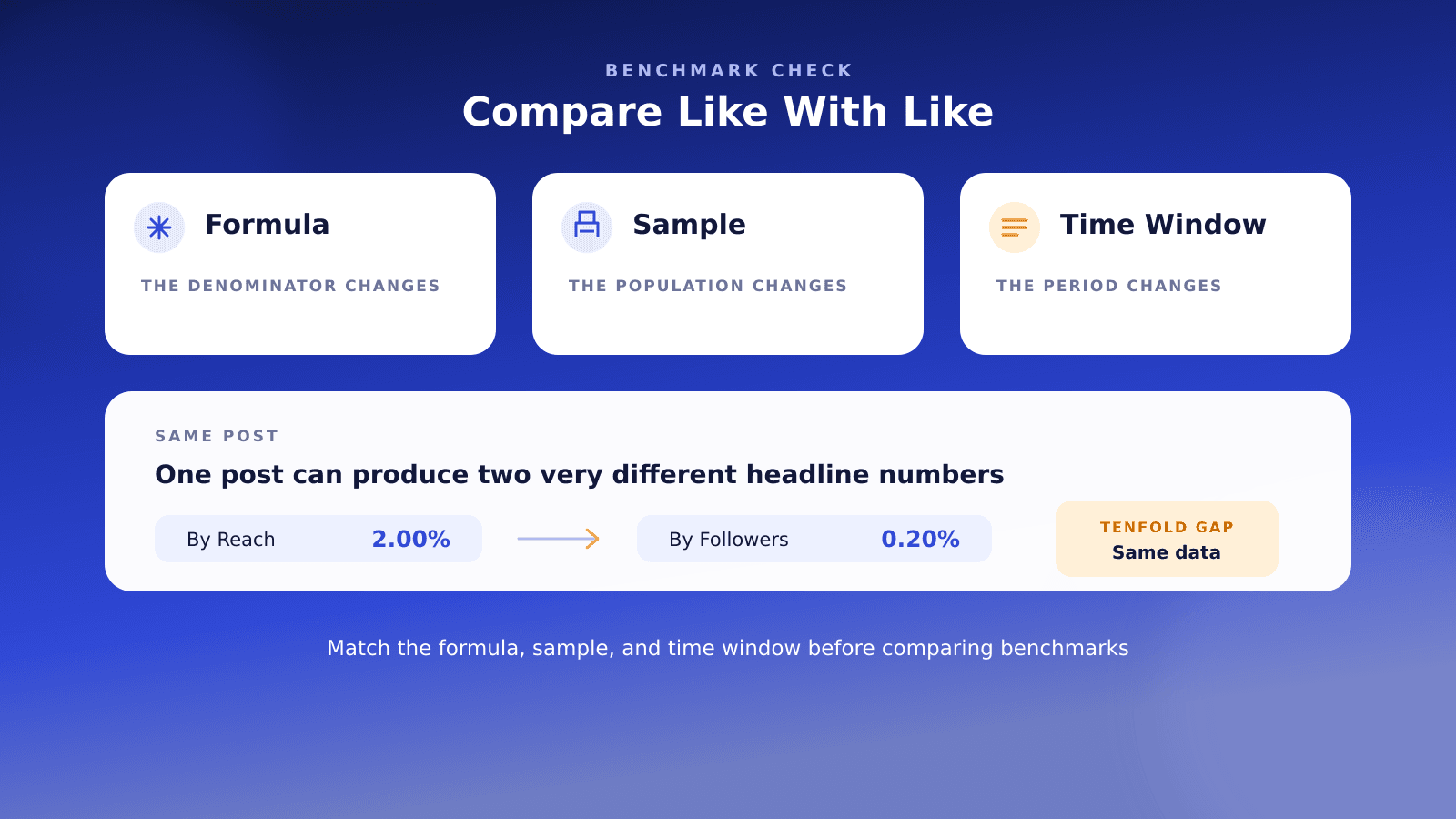 Three reasons engagement rate benchmarks differ, including formula, sample, and time window, with a comparison of reach and follower-based rates.